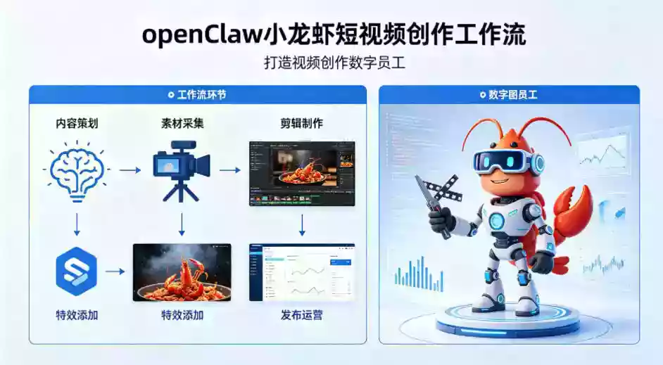 openClaw小龙虾搭建短视频创作工作流，打造视频创作数字员工